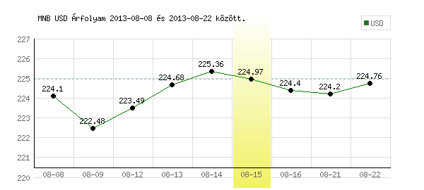 USA Dollár grafikon - 2013. 08. 15.
