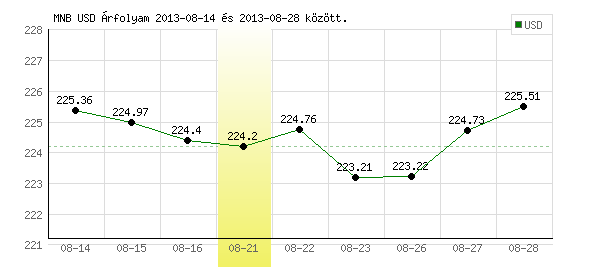 USA Dollár grafikon - 2013. 08. 21.