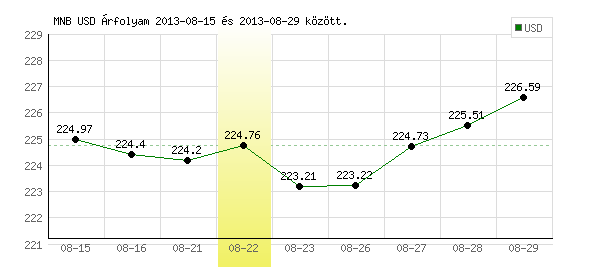 USA Dollár grafikon - 2013. 08. 22.
