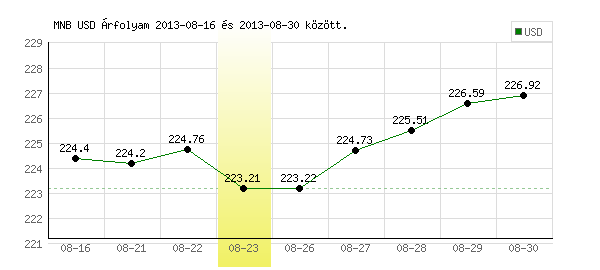 USA Dollár grafikon - 2013. 08. 23.