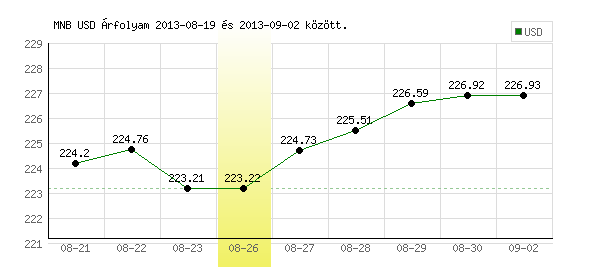 USA Dollár grafikon - 2013. 08. 26.