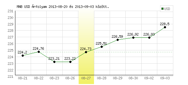 USA Dollár grafikon - 2013. 08. 27.