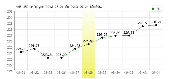 USA Dollár grafikon - 2013. 08. 28.