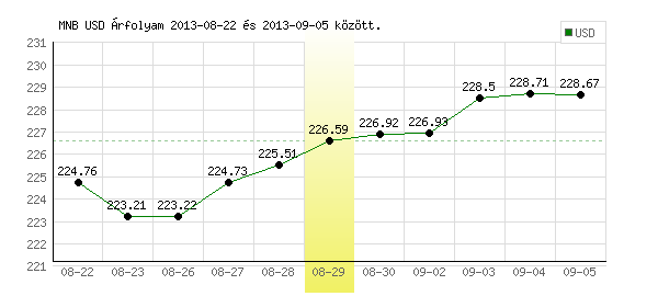 USA Dollár grafikon - 2013. 08. 29.