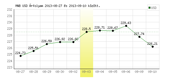USA Dollár grafikon - 2013. 09. 03.
