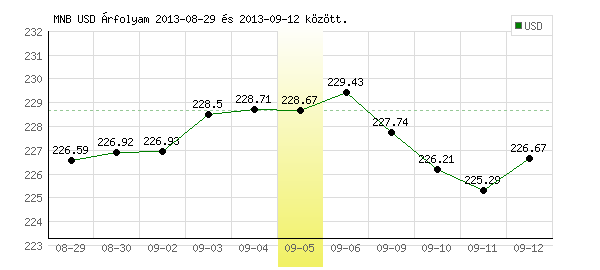 USA Dollár grafikon - 2013. 09. 05.