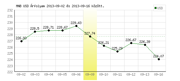 USA Dollár grafikon - 2013. 09. 09.