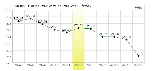 USA Dollár grafikon - 2013. 09. 12.