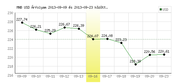 USA Dollár grafikon - 2013. 09. 16.