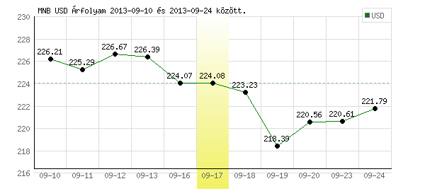 USA Dollár grafikon - 2013. 09. 17.