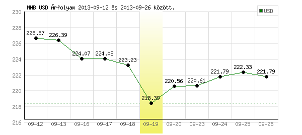USA Dollár grafikon - 2013. 09. 19.