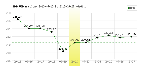 USA Dollár grafikon - 2013. 09. 20.