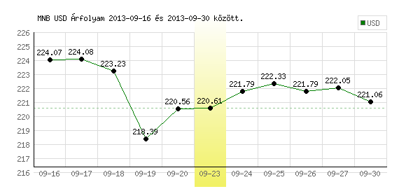 USA Dollár grafikon - 2013. 09. 23.