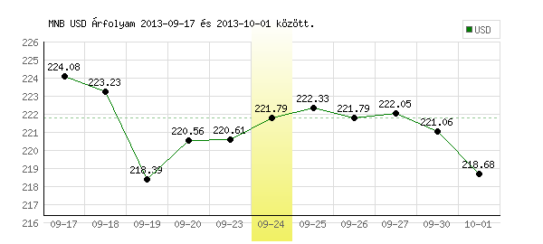 USA Dollár grafikon - 2013. 09. 24.
