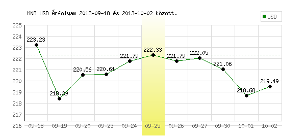 USA Dollár grafikon - 2013. 09. 25.