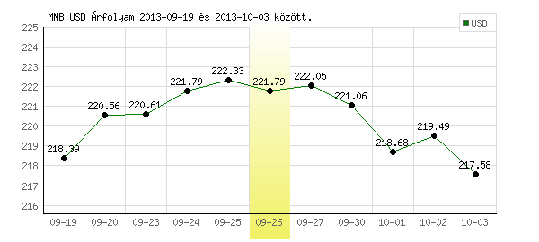 USA Dollár grafikon - 2013. 09. 26.