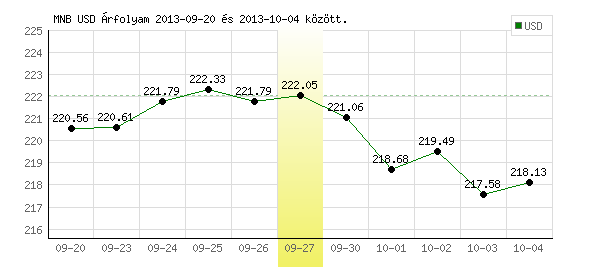 USA Dollár grafikon - 2013. 09. 27.
