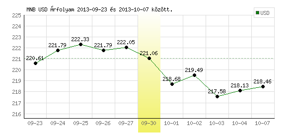 USA Dollár grafikon - 2013. 09. 30.