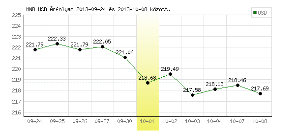 USA Dollár grafikon - 2013. 10. 01.