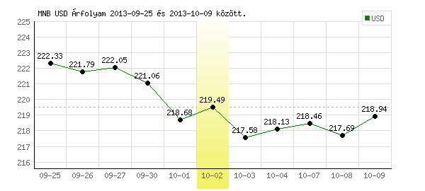 USA Dollár grafikon - 2013. 10. 02.