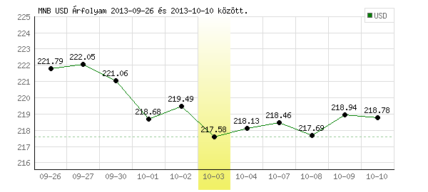 USA Dollár grafikon - 2013. 10. 03.