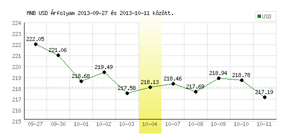 USA Dollár grafikon - 2013. 10. 04.