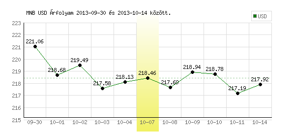 USA Dollár grafikon - 2013. 10. 07.