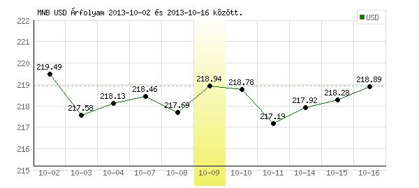 USA Dollár grafikon - 2013. 10. 09.