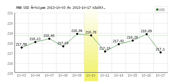 USA Dollár grafikon - 2013. 10. 10.