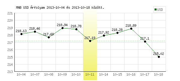 USA Dollár grafikon - 2013. 10. 11.