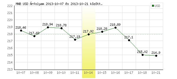 USA Dollár grafikon - 2013. 10. 14.