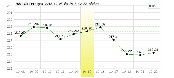 USA Dollár grafikon - 2013. 10. 15.