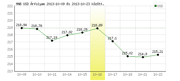 USA Dollár grafikon - 2013. 10. 16.
