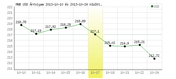 USA Dollár grafikon - 2013. 10. 17.
