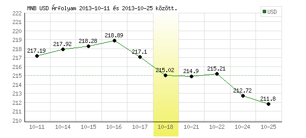 USA Dollár grafikon - 2013. 10. 18.