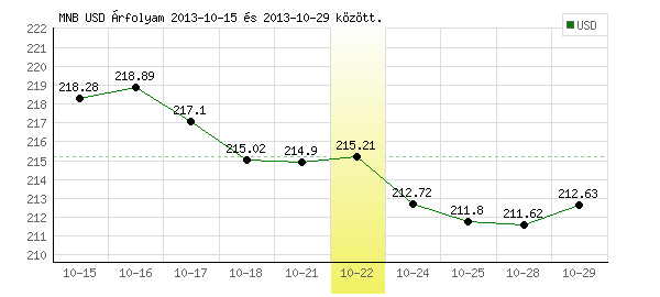 USA Dollár grafikon - 2013. 10. 22.