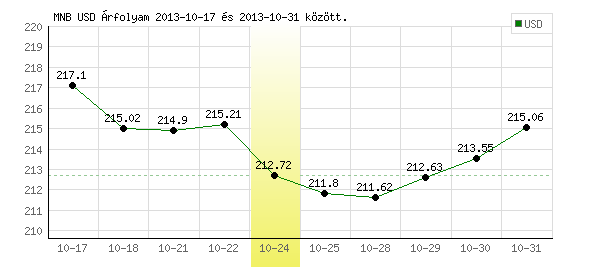 USA Dollár grafikon - 2013. 10. 24.