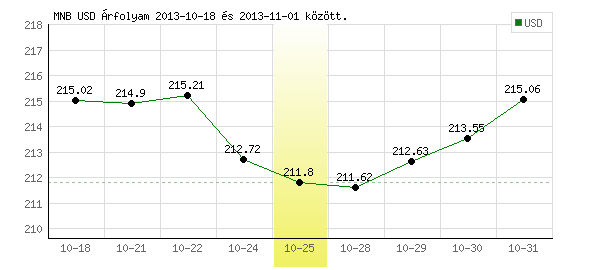 USA Dollár grafikon - 2013. 10. 25.