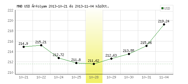USA Dollár grafikon - 2013. 10. 28.