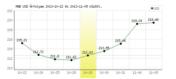 USA Dollár grafikon - 2013. 10. 29.