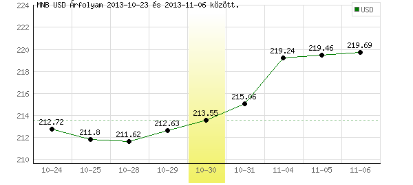 USA Dollár grafikon - 2013. 10. 30.