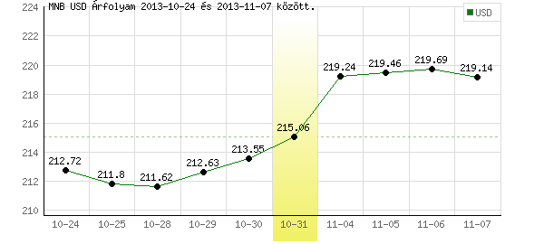 USA Dollár grafikon - 2013. 10. 31.
