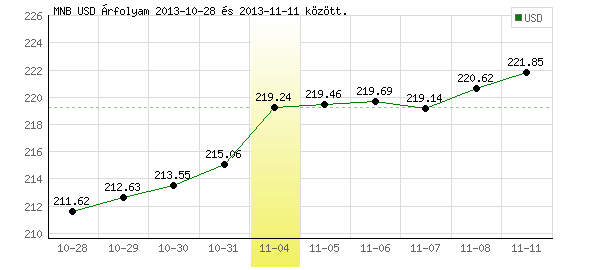 USA Dollár grafikon - 2013. 11. 04.