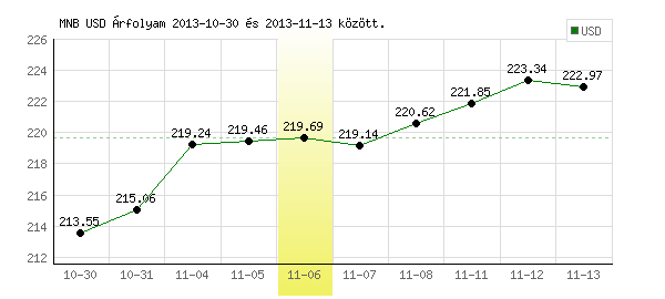 USA Dollár grafikon - 2013. 11. 06.