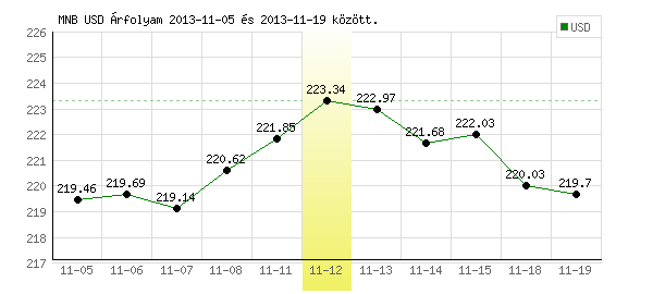 USA Dollár grafikon - 2013. 11. 12.