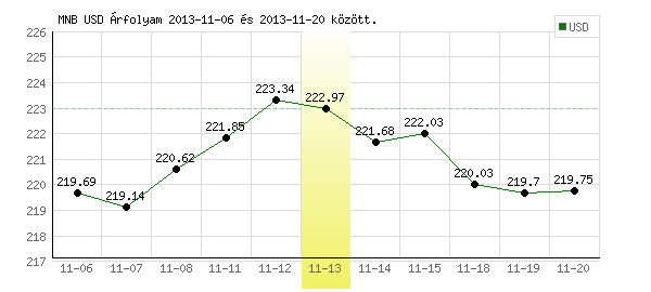 USA Dollár grafikon - 2013. 11. 13.