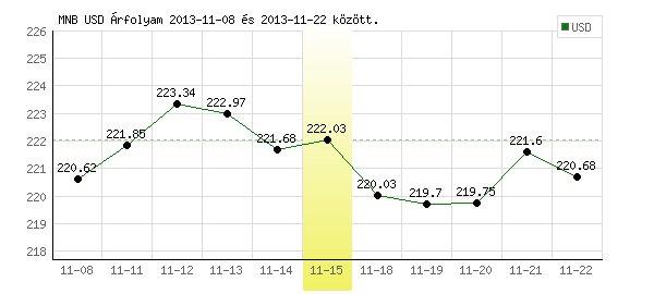 USA Dollár grafikon - 2013. 11. 15.