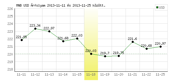 USA Dollár grafikon - 2013. 11. 18.