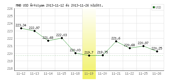 USA Dollár grafikon - 2013. 11. 19.
