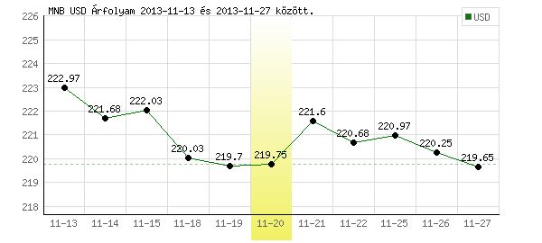USA Dollár grafikon - 2013. 11. 20.